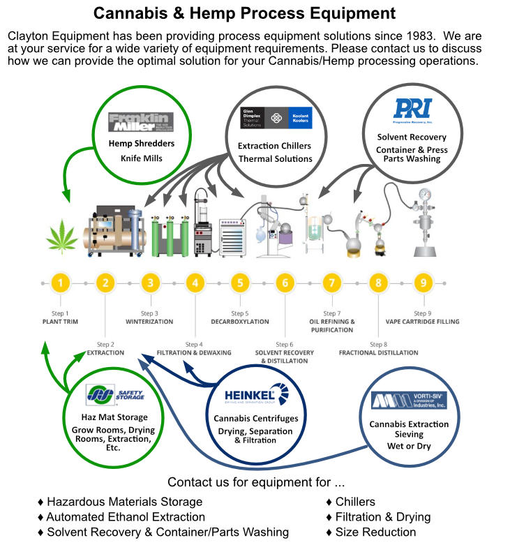 Cannabis & Hemp Process