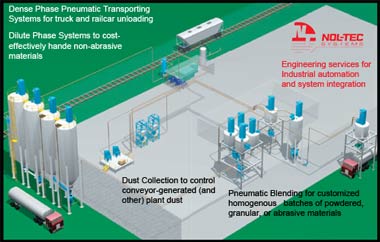 Nol-Tec System