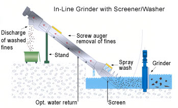 In-Line Grinder with Screener/Washer