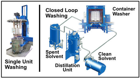 PRI Closed Loop Washing